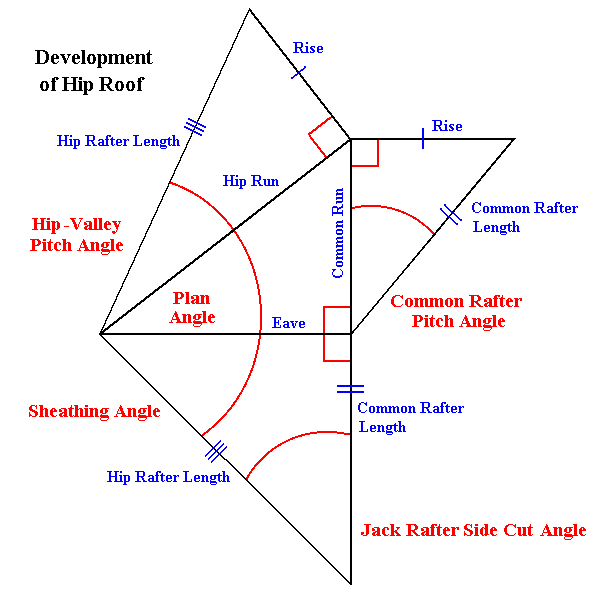 Development of Hip Roof