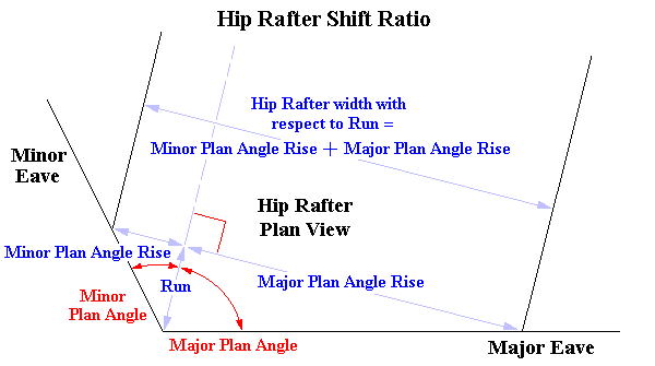 Hip Rafter Shift Ratio in terms of Rise/Run