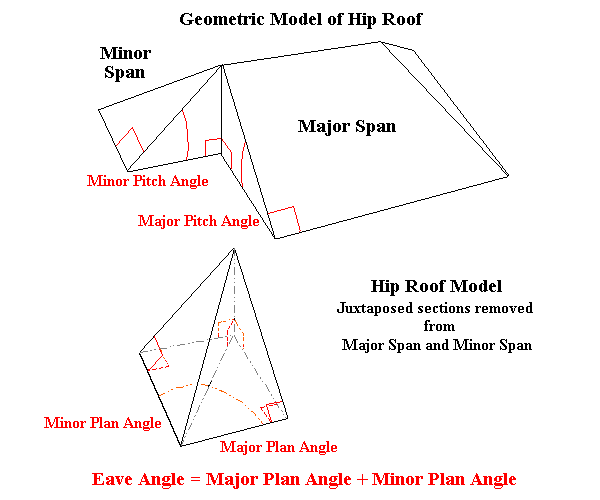 Section removed from Irregular Hip Roof