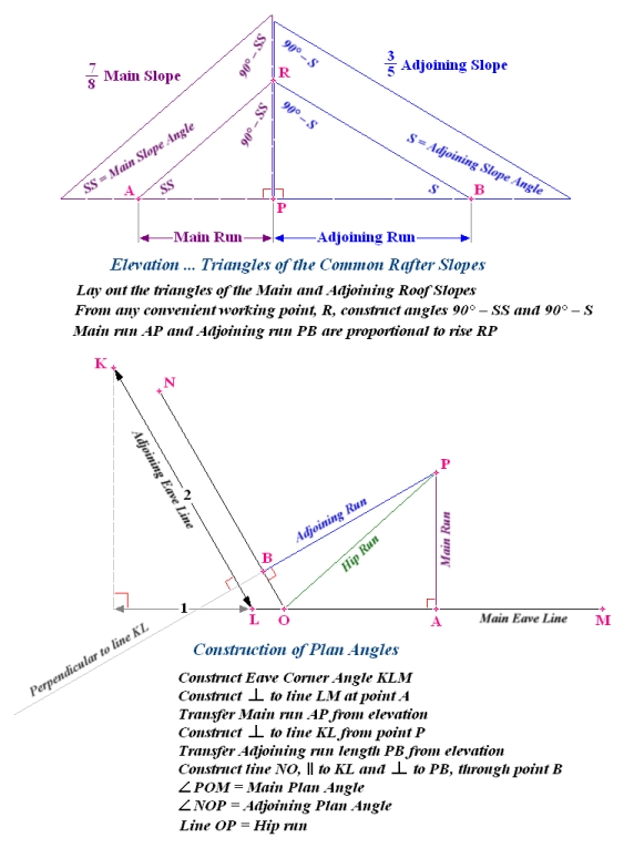 Compass and Straight Edge solution of Slope Angles and Plan Angles