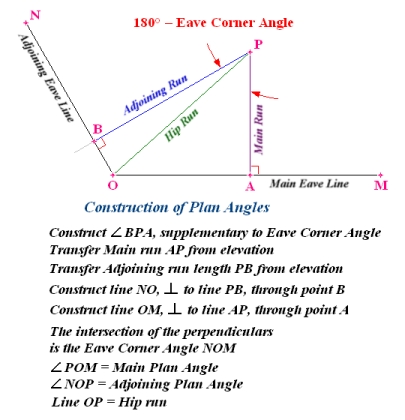Alternative solution of Plan Angles