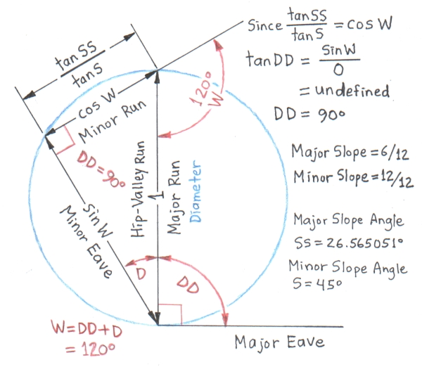 Corner Angle measured between Eaves in Plan View > 90 ... Major Plan Angle = 90
