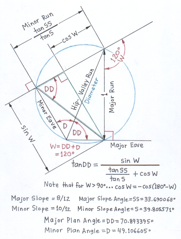Corner Angle measured between Eaves in Plan View > 90 ... Major Plan Angle < 90