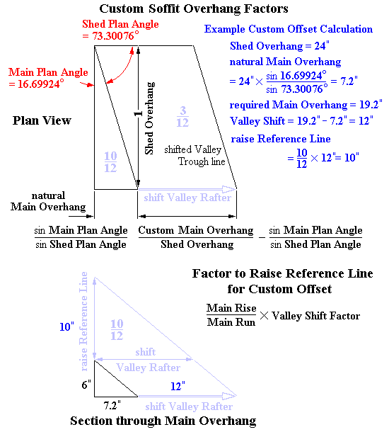 Valley Soffit Overhangs: Custom Offset