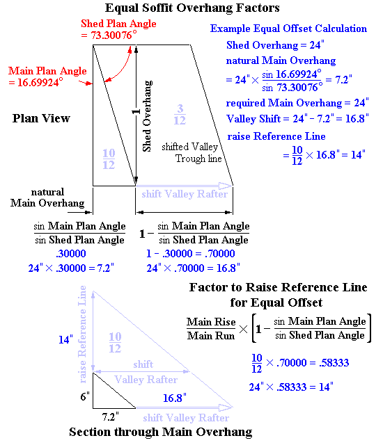 Valley Soffit Overhangs: Equal Offset