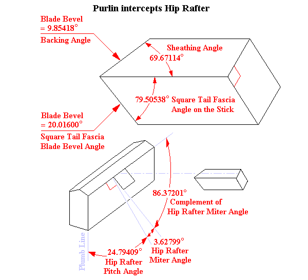 Compound Angle on Purlin at intercept with Hip Rafter