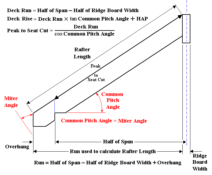 Common Rafter Dimensions, Adjustments and Heel Height (H.A.P.)
