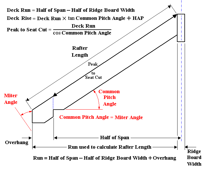 rafter span chart rafter span chart