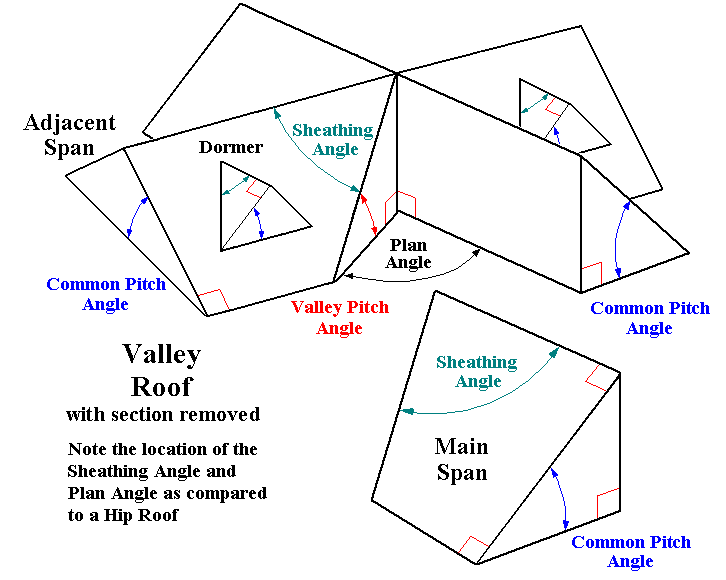 Valley Roof Angles