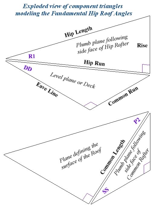 Exploded view of component triangles modeling the Fundamental Hip-Valley Roof Angles