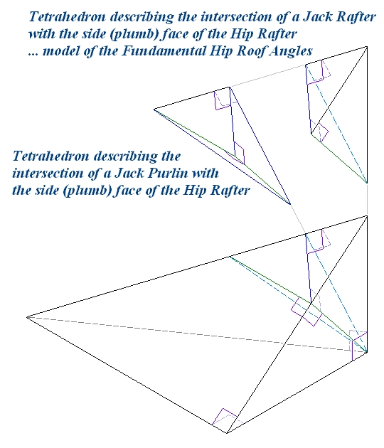 Tetrahedra modeling the intersection of a Jack Rafter and Jack Purlin with the side (plumb) face of the Hip-Valley Rafter