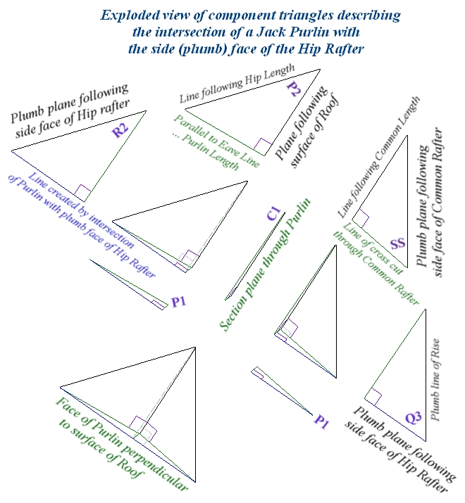 Exploded view of component triangles describing the intersection of a Jack Purlin with the side (plumb) face of the Hip-Valley Rafter