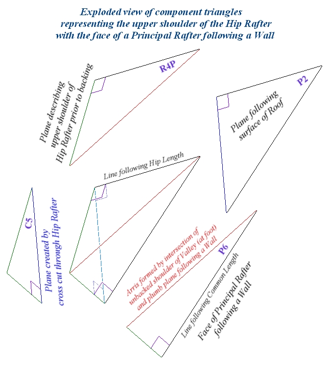 Exploded view of component triangles modeling the intersection of upper shoulder of Hip-Valley Rafter with face of a Principal Rafter following a Wall