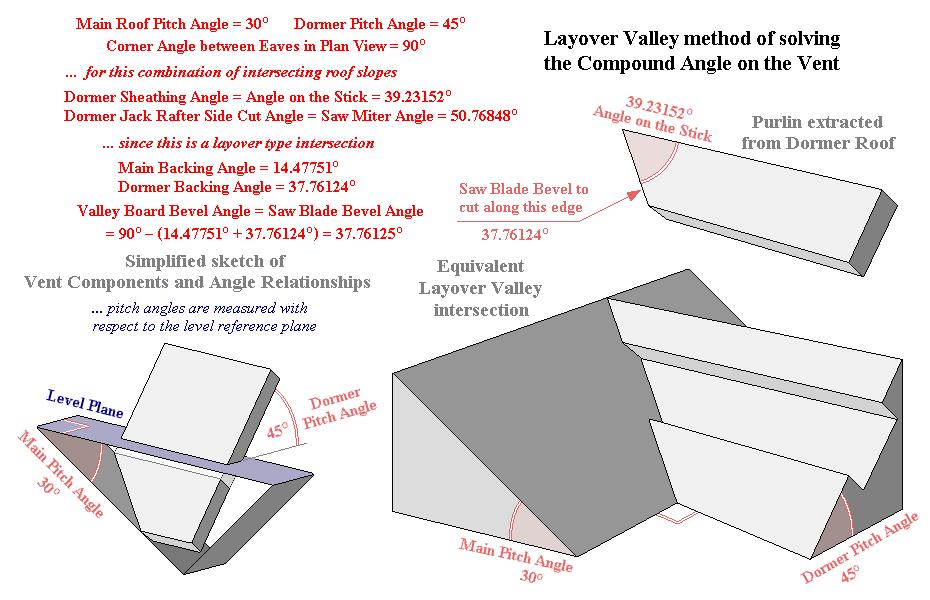 Louver Compound Angle: Layover Valley Solution