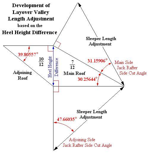 Developmed Heel Height Adjustment Tetrahedron: 7/12 and 10/12 Slopes intersect at 90 Corner Angle