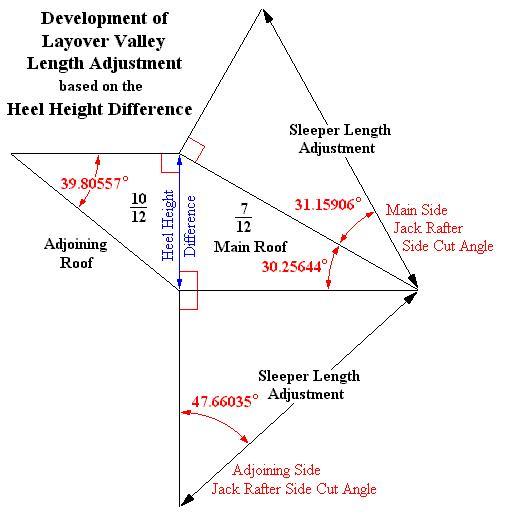 Developmed Heel Height Adjustment Tetrahedron: 7/12 and 10/12 Slopes intersect at 90� Corner Angle