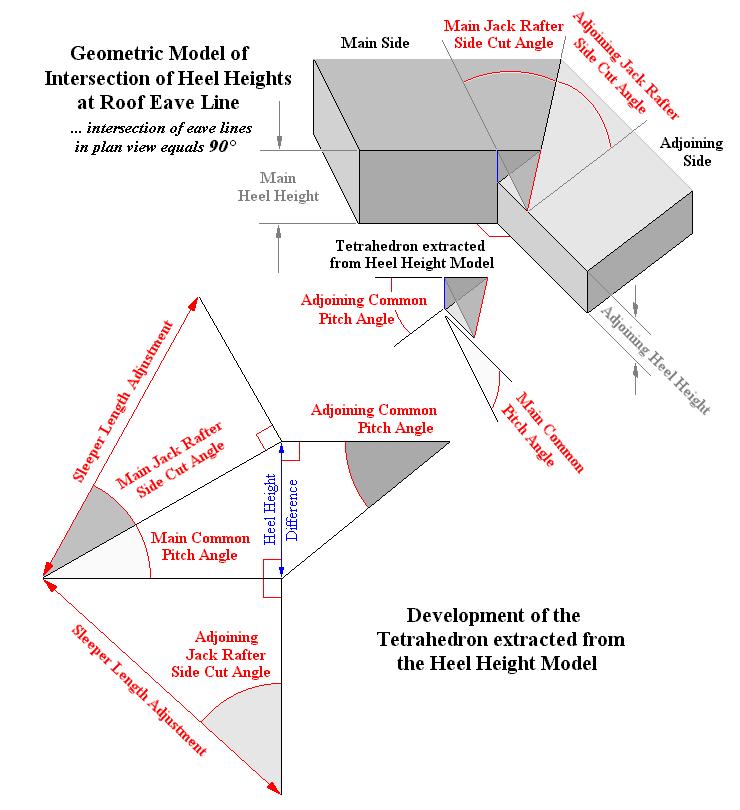 Development of Tetrahedron: Sleeper Valley Heel Height Adjustment