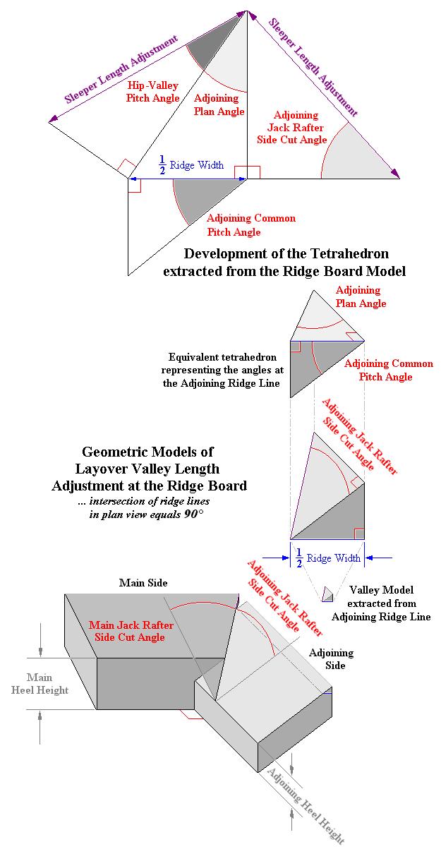 Development of Tetrahedron: Sleeper Valley Ridge Board Adjustment