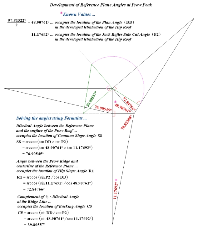 Development and Calculation of Reference Plane Angles at Prow Peak