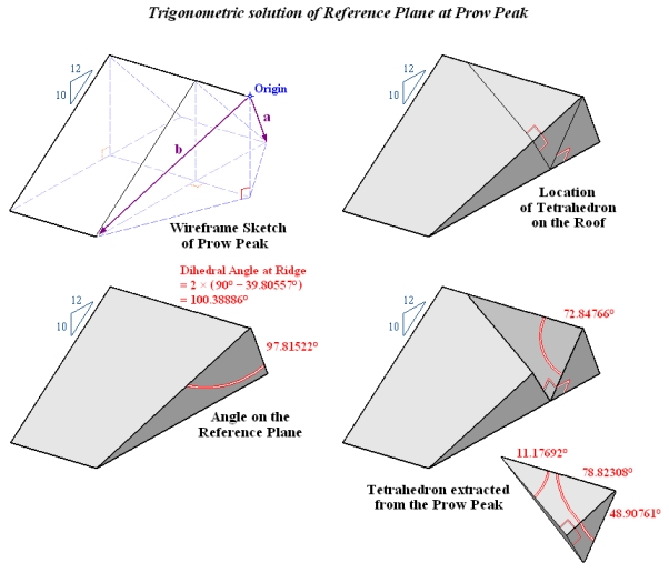 Trigonmetric solution of Reference Plane Angle at Prow Peak