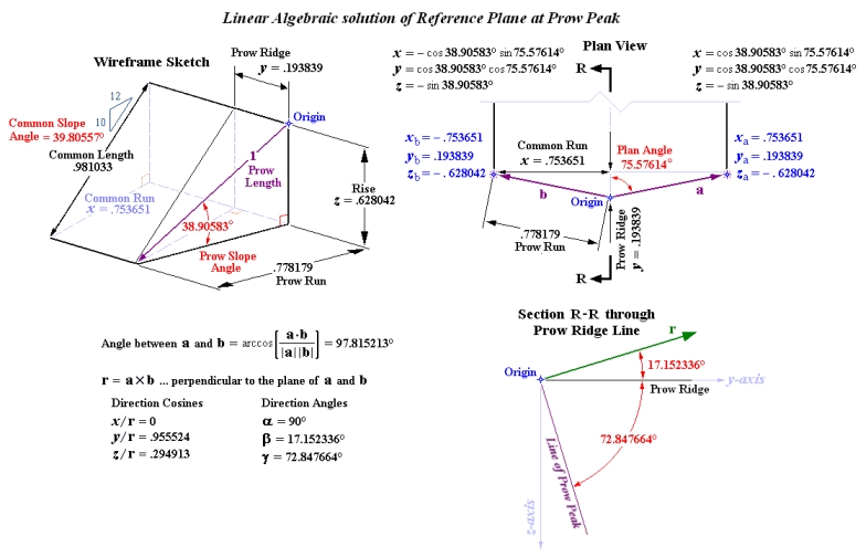 Linear Algebraic solution of Reference Plane Angle at Prow Peak