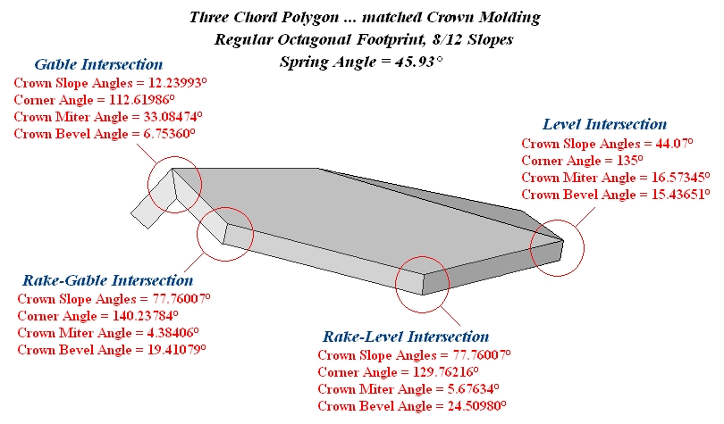 Three Chord Octagonal Roof Footprint ... matched abutting Fascia or Exterior Crown