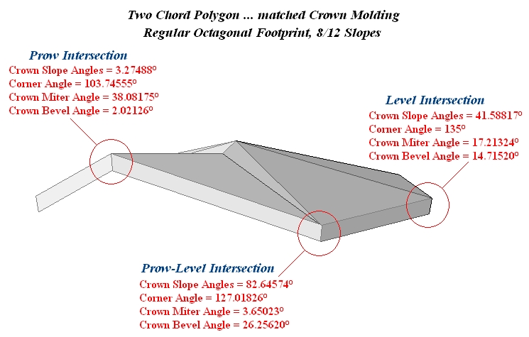 Octagonal Roof Crown Molding ... equal Compound Angles at Abutting Faces