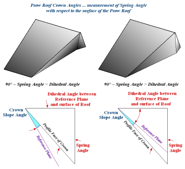 Prow Roof ... measurement of Spring Angle with respect to the surface of the Prow Roof