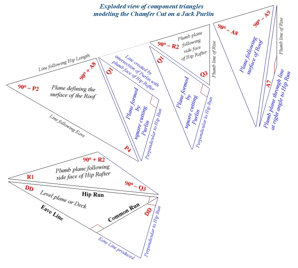 Jack Purlin Chamfer Cut along the line of intersection with Hip or