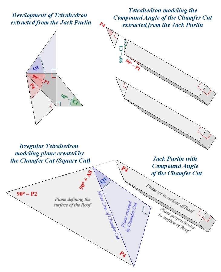 Tetrahedron modeling the Chamfer Cut extracted from the Jack Purlin