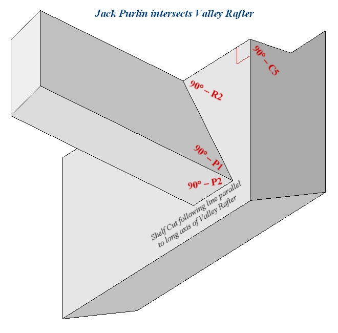 Jack Purlin intersects Valley Rafter