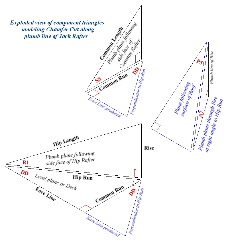 Intersection of Jack Rafter with Hip or Valley Rafter Study of Chamfer