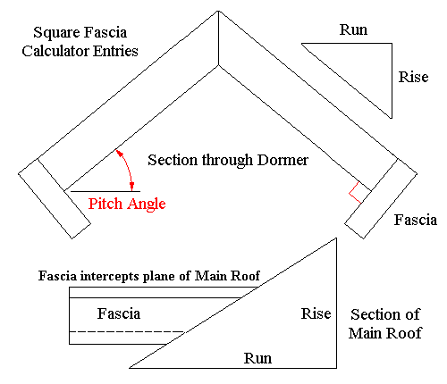Definition of Square Fascia Calculator Entries