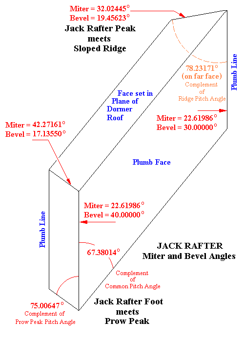 Sloped Ridge : Compound Angle at Jack Rafter Foot meets Prow Peak