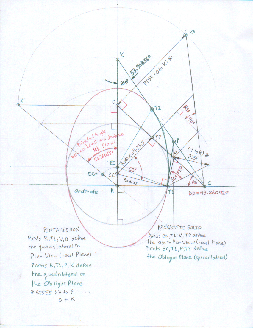 Development of all Planes and Angles