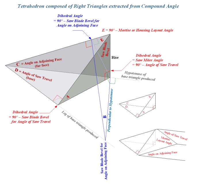 Tetrahedron composed of Right Triangles extracted from Compound Angle