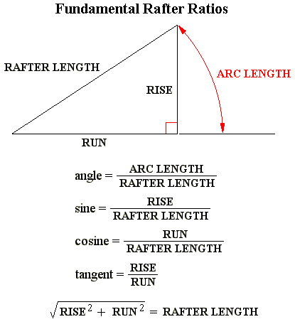 Trig Functions of Rafter