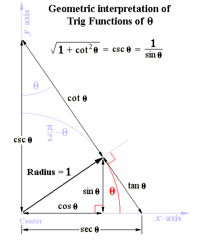 Geometric interpretation of Trig Functions of Angle θ