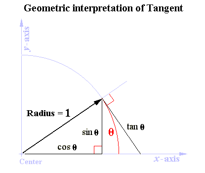 Geometric interpretation of Tangent