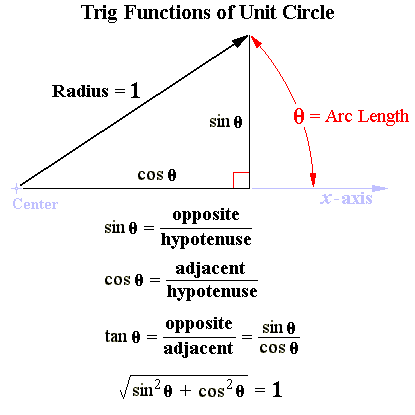 trigonometry unit circle. Trig Functions of Unit Circle
