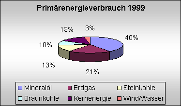 Prim&auml;renergieverbrauch in Deutschland 1999
