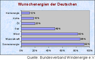 Wunschenergien der Deutschen