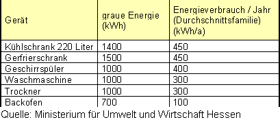 Energieaufwand f&uuml;r Herstellung und Betrieb von Haushaltsger&auml;ten