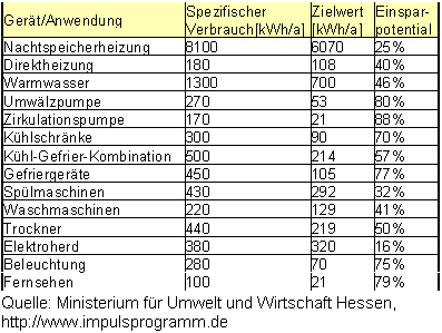 Technisches Einsparpotenzial bei Haushaltsger&auml;ten