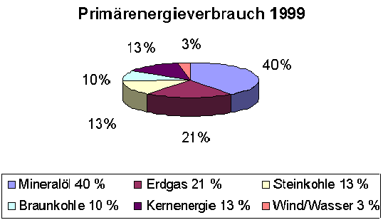 Prim&auml;renergieverbrauch