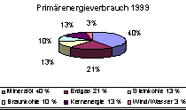 Prim&auml;renergieverbrauch