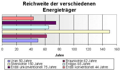 Reichweite der verschiedenen Energietr&auml;ger