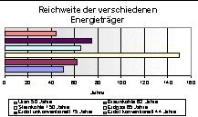 Reichweite der verschiedenen Energietr&auml;ger