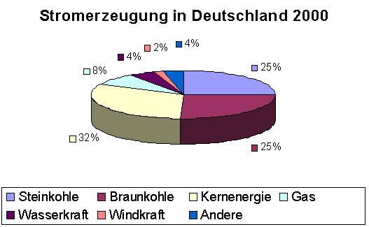 Stromerzeugung