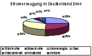 Stromerzeugung